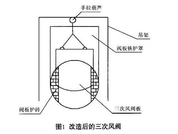 三次風