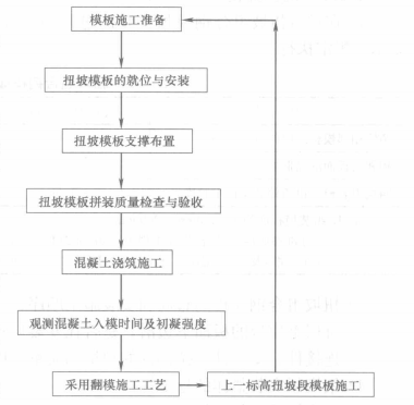 漸變扭坡組合鋼模板施工工法