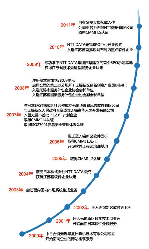 無錫NTT數據有限公司