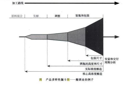 產品多樣性漏斗圖