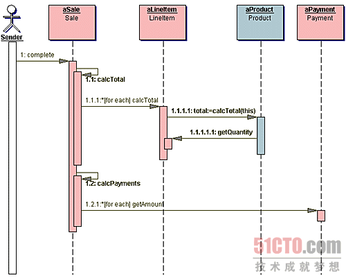 java與UML互動圖設計