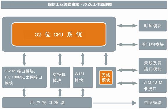 工業級路由器工作原理圖