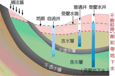 承壓地下水