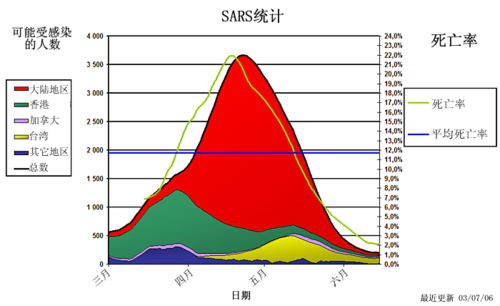 SARS事件