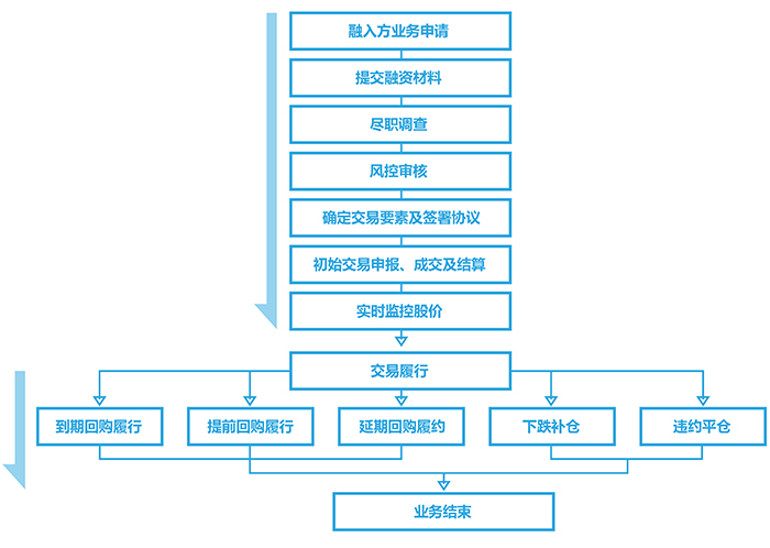 票據回購