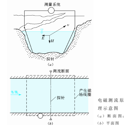 電磁測流