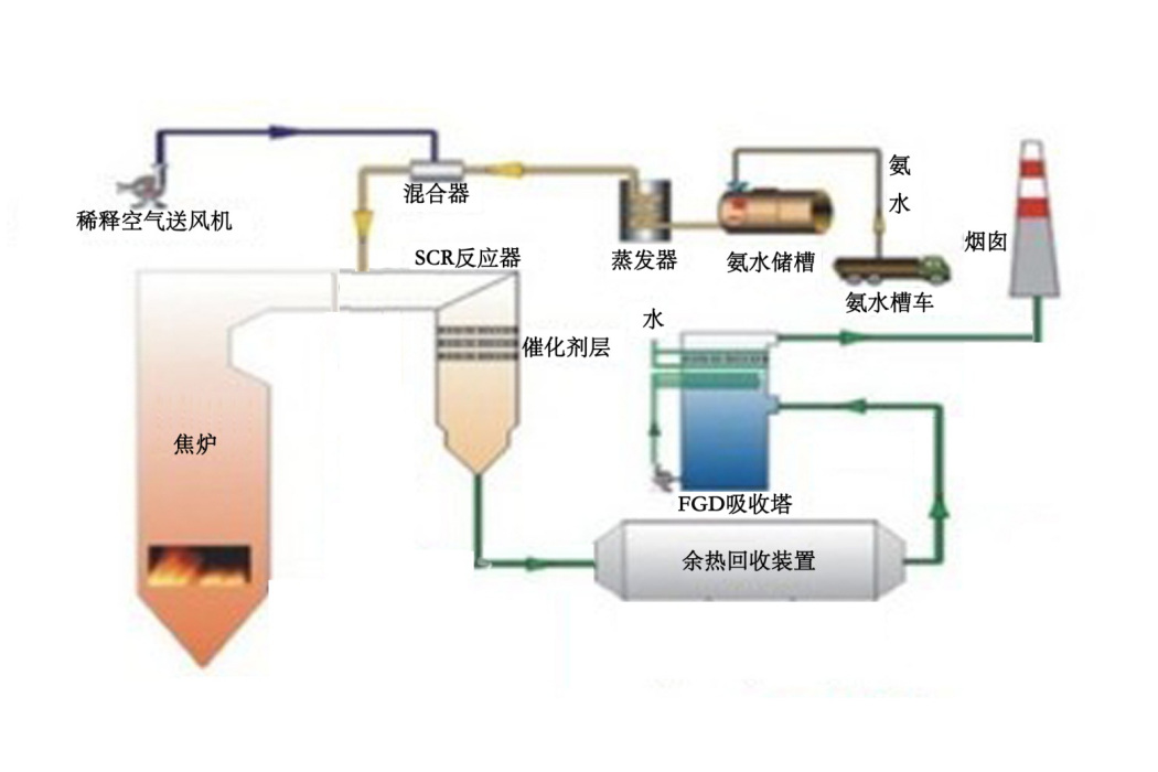 剩餘氨水處理