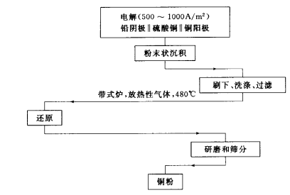 工藝流程