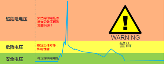 輸出電壓不穩產生電涌