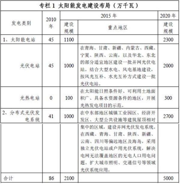 太陽能發電發展“十二五”規劃