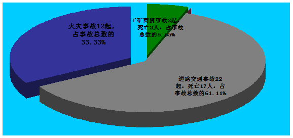 分行業事故起數和死亡人數對比表