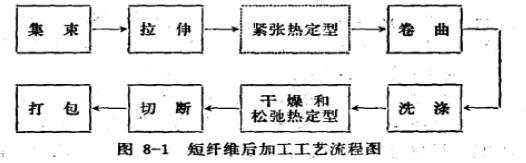 短絲後加工