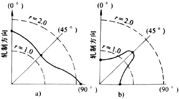 厚向異性係數