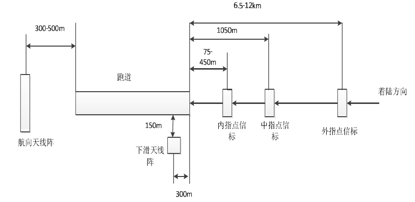 ILS各分系統在跑道的配置位置