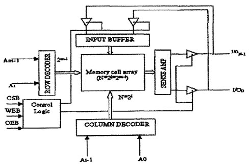 SRAM(靜態隨機存取存儲器)