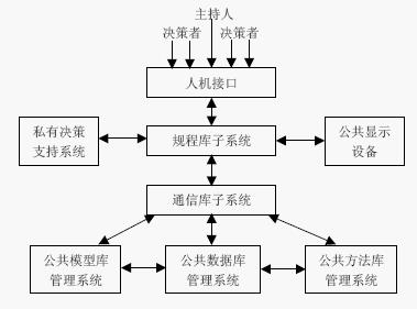 群體決策支持系統