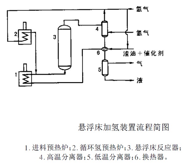 懸浮床加氫工藝