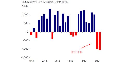 日本投資者已連續兩周大規模購買國外資產