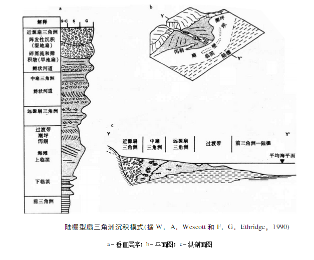 扇三角洲沉積