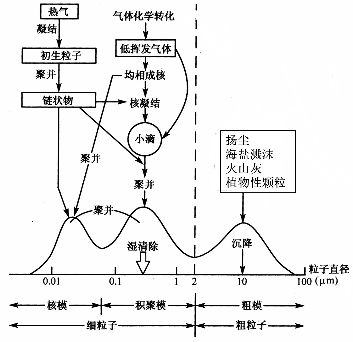 可吸入微粒