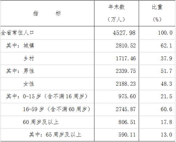 江西省2022年國民經濟和社會發展統計公報