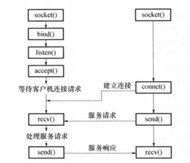 套接字調用流程