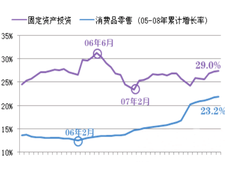 固定資產更換與改良