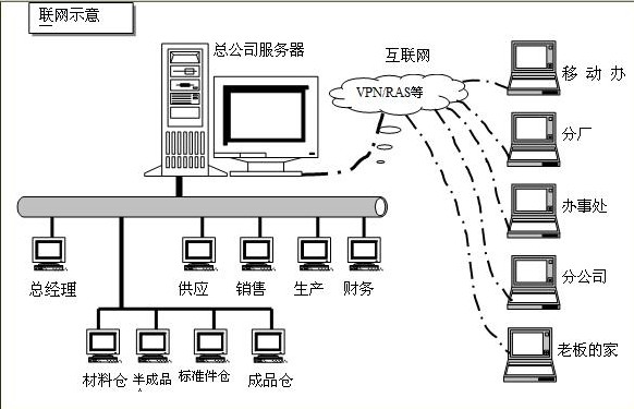 汽摩配行業管理軟體