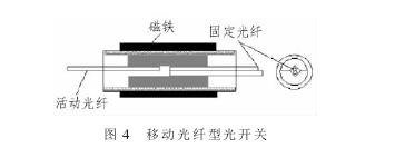 圖4 移動光纖型光開關