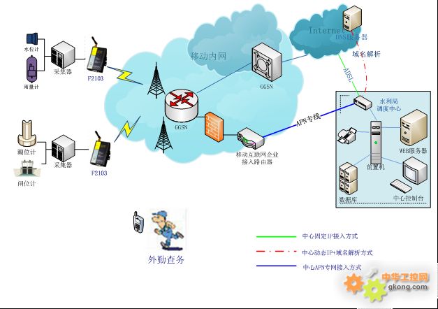 水文數據收集