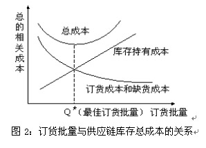 庫存持有成本