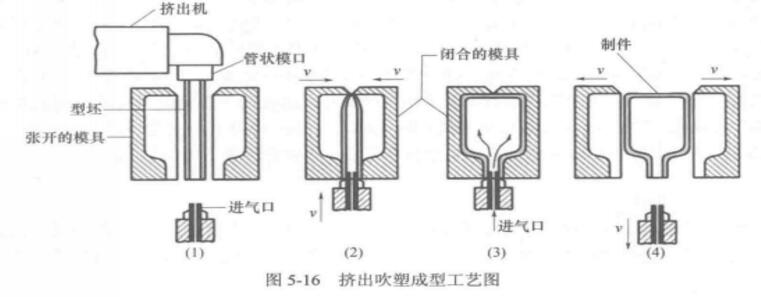 吹塑薄膜擠塑法