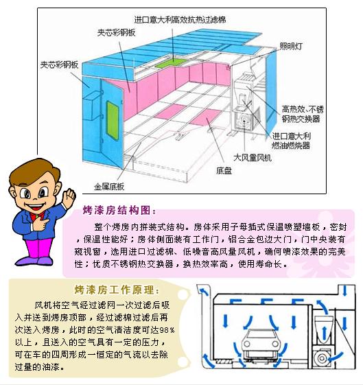 汽車噴漆烤漆房工作原理