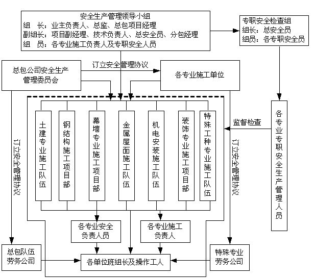 施工安全管理體系