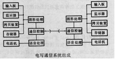 電寫通信