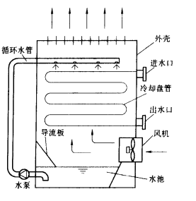 蒸髮式冷卻塔