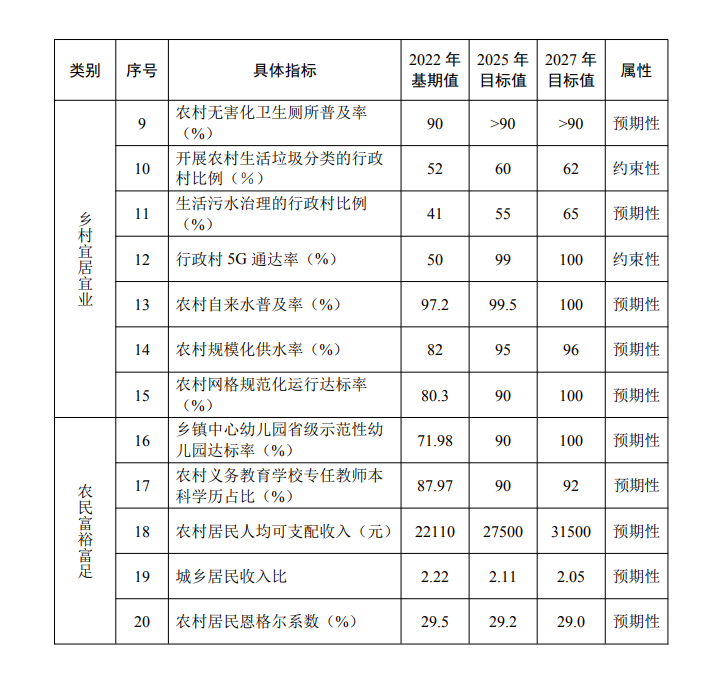 山東省全面推進鄉村振興規劃（2023-2027年）