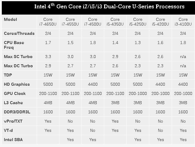 i7-4500U