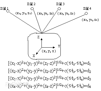 GPS系統工作原理