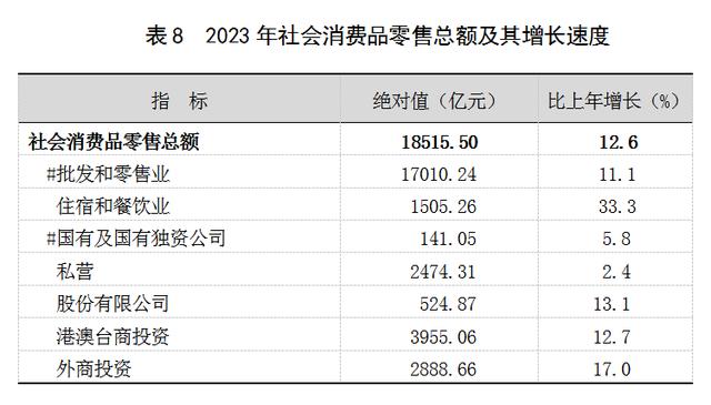 2023年上海國民經濟和社會發展統計公報