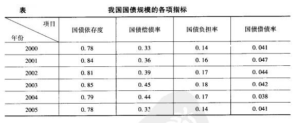 相對規模指標