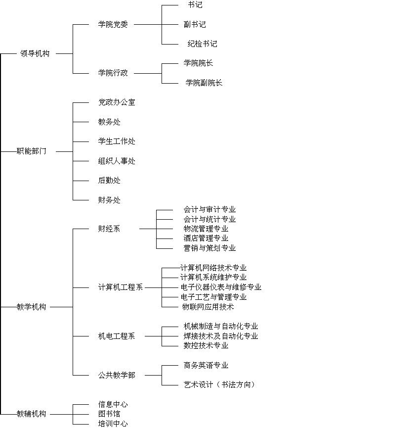 廊坊燕京職業技術學院