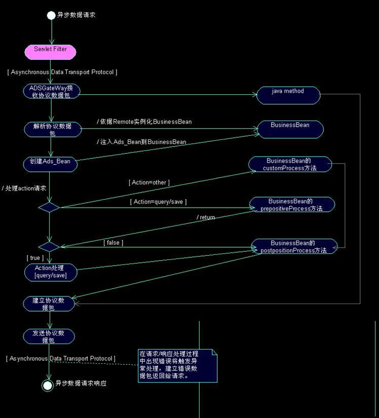 Active DataWindow Service