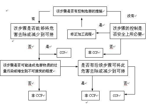 關鍵危害點CCP