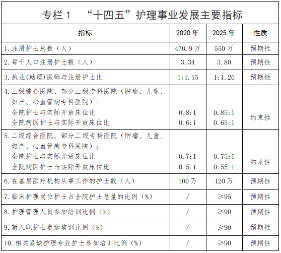 全國護理事業發展規劃（2021-2025年）