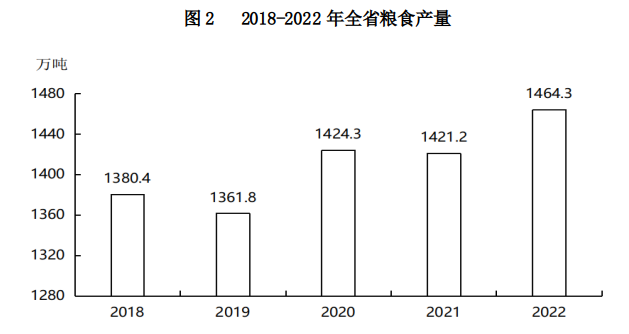 山西省2022年國民經濟和社會發展統計公報