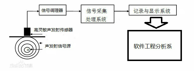 聲發射檢測