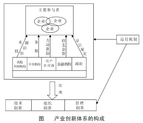 產業創新體系