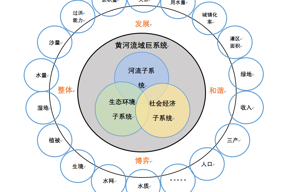 流域發展指數