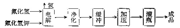 氟氣生產工藝流程圖